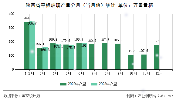 陜西省平板玻璃產(chǎn)量分月（當(dāng)月值）統(tǒng)計(jì)