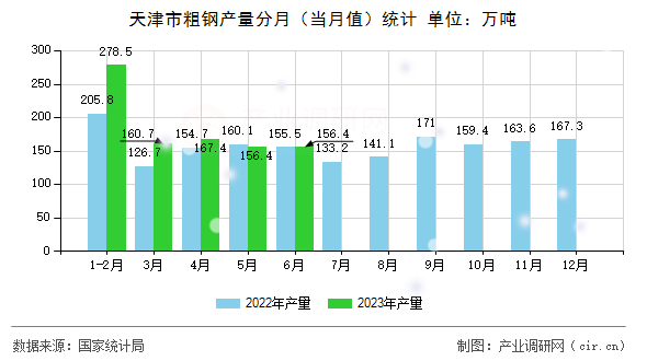 天津市粗鋼產(chǎn)量分月（當月值）統(tǒng)計