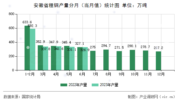 安徽省粗鋼產(chǎn)量分月(當(dāng)月值)統(tǒng)計(jì)圖 安徽省粗鋼產(chǎn)量分月(當(dāng)月值)統(tǒng)計(jì)圖
