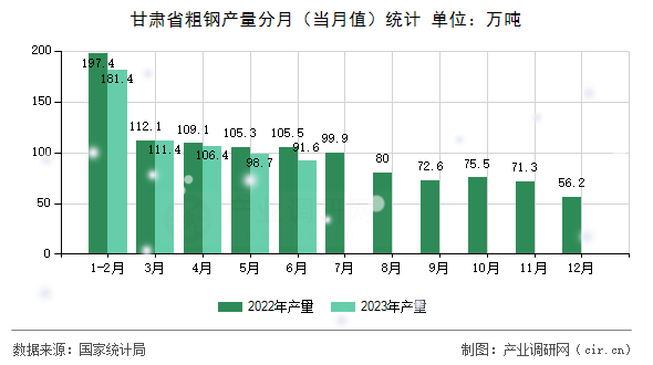 甘肅省粗鋼產(chǎn)量分月（當月值）統(tǒng)計
