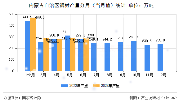內(nèi)蒙古自治區(qū)鋼材產(chǎn)量分月（當月值）統(tǒng)計