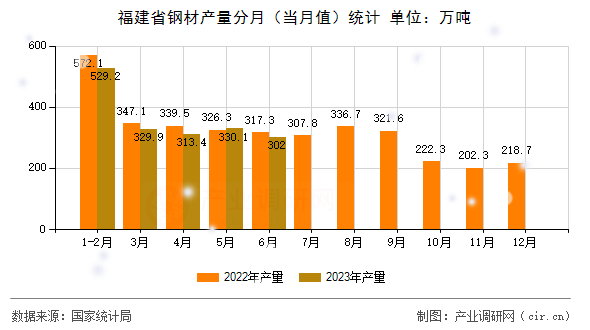 福建省鋼材產(chǎn)量分月（當(dāng)月值）統(tǒng)計(jì)