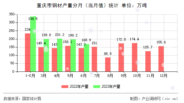 重慶市鋼材產(chǎn)量分月（當(dāng)月值）統(tǒng)計
