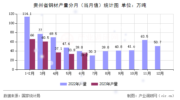 貴州省鋼材產(chǎn)量分月（當月值）統(tǒng)計圖