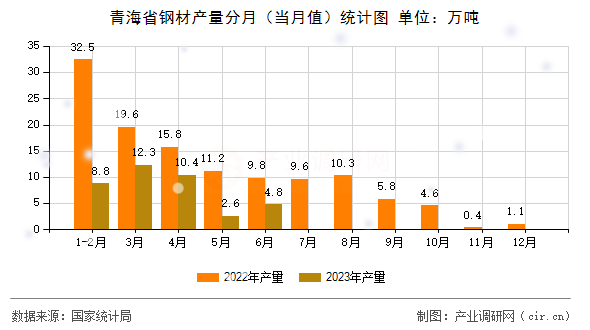 青海省鋼材產(chǎn)量分月（當(dāng)月值）統(tǒng)計圖