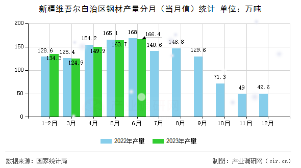 新疆維吾爾自治區(qū)鋼材產(chǎn)量分月（當(dāng)月值）統(tǒng)計