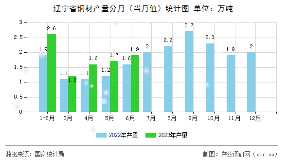 遼寧省銅材產(chǎn)量分月（當(dāng)月值）統(tǒng)計(jì)圖