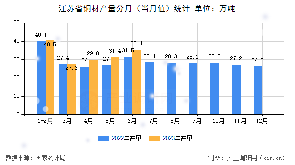 江蘇省銅材產(chǎn)量分月（當(dāng)月值）統(tǒng)計(jì)