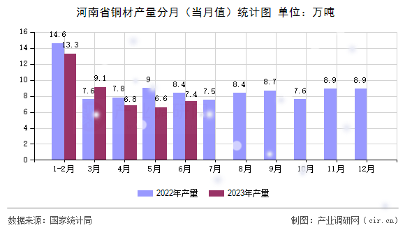 河南省銅材產量分月(當月值)統(tǒng)計圖 河南省銅材產量分月(當月值)統(tǒng)計圖