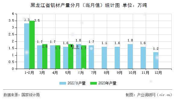 黑龍江省鋁材產(chǎn)量分月（當月值）統(tǒng)計圖