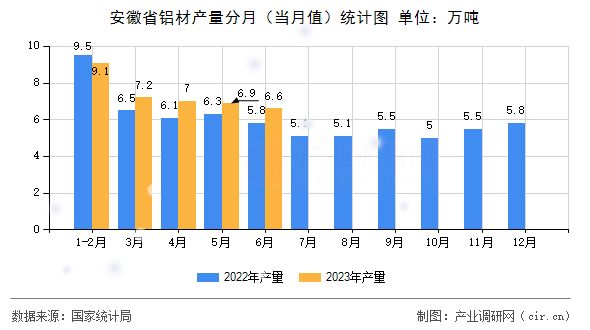 安徽省鋁材產(chǎn)量分月（當(dāng)月值）統(tǒng)計(jì)圖