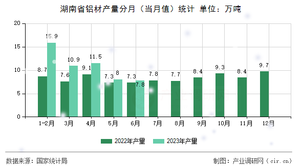 湖南省鋁材產(chǎn)量分月（當(dāng)月值）統(tǒng)計(jì)