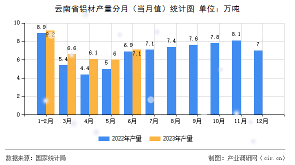 云南省鋁材產(chǎn)量分月(當(dāng)月值)統(tǒng)計(jì)圖 云南省鋁材產(chǎn)量分月(當(dāng)月值)統(tǒng)計(jì)圖