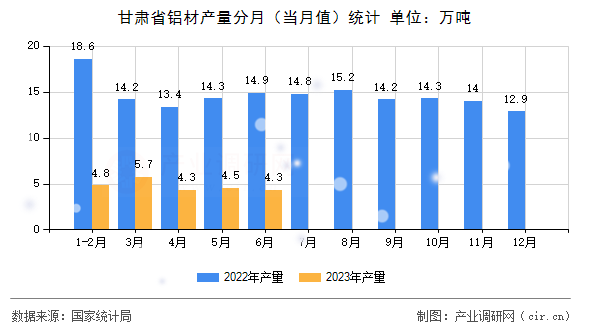 甘肅省鋁材產(chǎn)量分月（當(dāng)月值）統(tǒng)計
