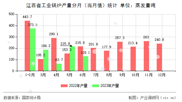 江西省工業(yè)鍋爐產(chǎn)量分月（當(dāng)月值）統(tǒng)計(jì)