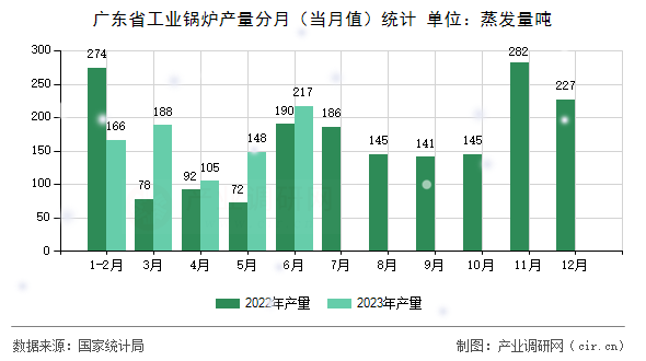 廣東省工業(yè)鍋爐產(chǎn)量分月（當(dāng)月值）統(tǒng)計