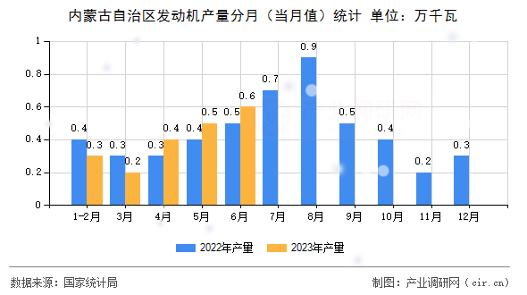 內(nèi)蒙古自治區(qū)發(fā)動機(jī)產(chǎn)量分月(當(dāng)月值)統(tǒng)計 內(nèi)蒙古自治區(qū)發(fā)動機(jī)產(chǎn)量分月(當(dāng)月值)統(tǒng)計