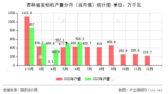 吉林省發(fā)動機產(chǎn)量分月（當月值）統(tǒng)計圖