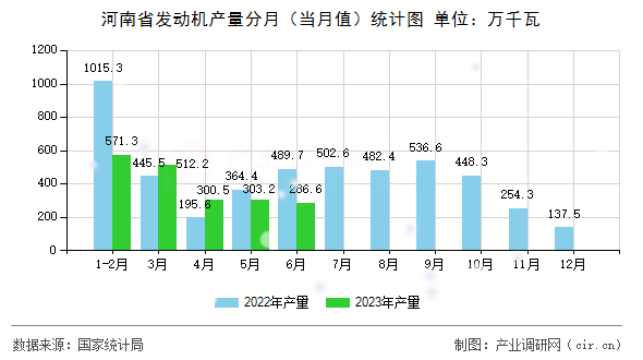 河南省發(fā)動(dòng)機(jī)產(chǎn)量分月（當(dāng)月值）統(tǒng)計(jì)圖