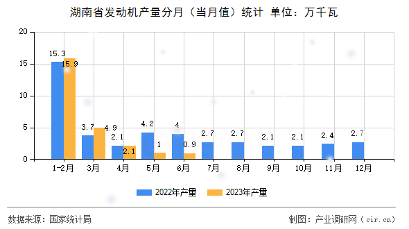 湖南省發(fā)動機(jī)產(chǎn)量分月（當(dāng)月值）統(tǒng)計