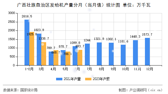 廣西壯族自治區(qū)發(fā)動機(jī)產(chǎn)量分月(當(dāng)月值)統(tǒng)計圖 廣西壯族自治區(qū)發(fā)動機(jī)產(chǎn)量分月(當(dāng)月值)統(tǒng)計圖
