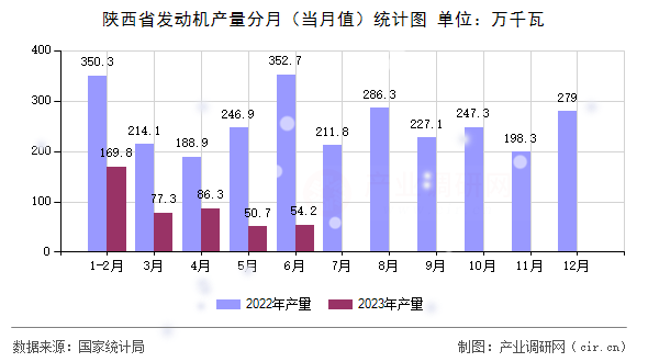 陜西省發(fā)動(dòng)機(jī)產(chǎn)量分月（當(dāng)月值）統(tǒng)計(jì)圖