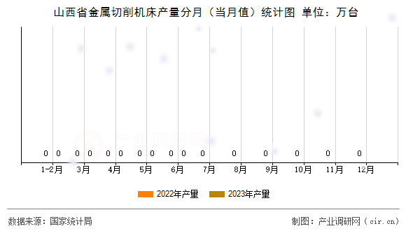 山西省金屬切削機床產(chǎn)量分月(當(dāng)月值)統(tǒng)計圖 山西省金屬切削機床產(chǎn)量分月(當(dāng)月值)統(tǒng)計圖