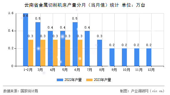 云南省金屬切削機(jī)床產(chǎn)量分月（當(dāng)月值）統(tǒng)計(jì)