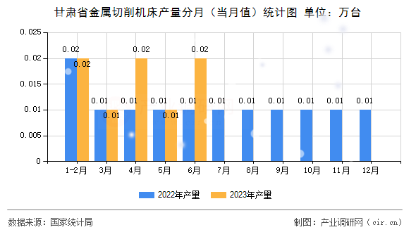 甘肅省金屬切削機床產(chǎn)量分月(當月值)統(tǒng)計圖 甘肅省金屬切削機床產(chǎn)量分月(當月值)統(tǒng)計圖