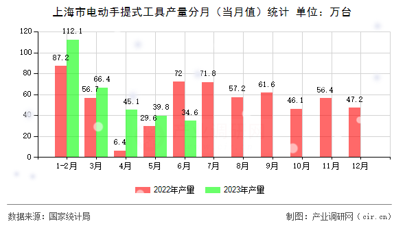 上海市電動手提式工具產(chǎn)量分月（當(dāng)月值）統(tǒng)計