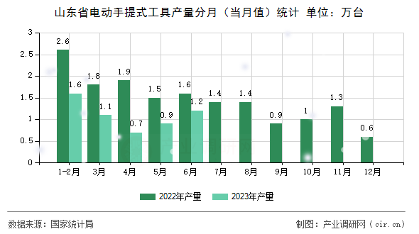 山東省電動(dòng)手提式工具產(chǎn)量分月（當(dāng)月值）統(tǒng)計(jì)