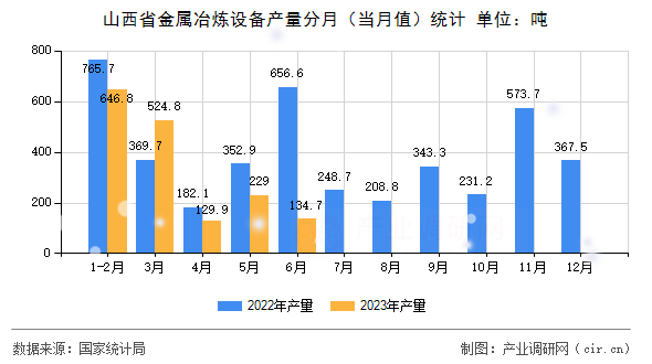山西省金屬冶煉設備產量分月（當月值）統(tǒng)計