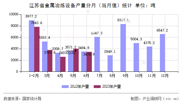 江蘇省金屬冶煉設(shè)備產(chǎn)量分月(當(dāng)月值)統(tǒng)計(jì) 江蘇省金屬冶煉設(shè)備產(chǎn)量分月(當(dāng)月值)統(tǒng)計(jì)
