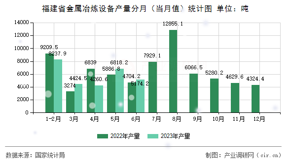 福建省金屬冶煉設備產(chǎn)量分月(當月值)統(tǒng)計圖 福建省金屬冶煉設備產(chǎn)量分月(當月值)統(tǒng)計圖