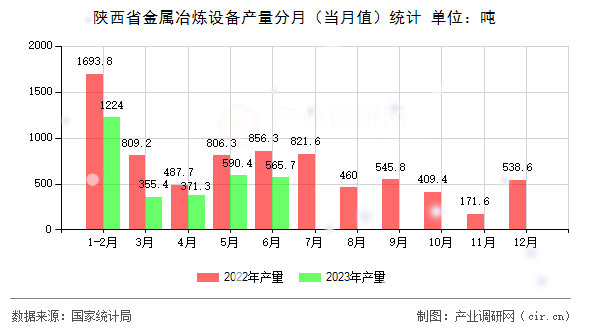 陜西省金屬冶煉設備產(chǎn)量分月（當月值）統(tǒng)計