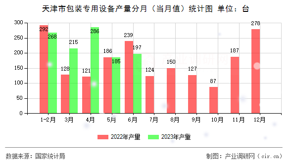 天津市包裝專用設(shè)備產(chǎn)量分月（當(dāng)月值）統(tǒng)計圖