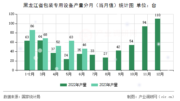 黑龍江省包裝專用設(shè)備產(chǎn)量分月(當(dāng)月值)統(tǒng)計圖 黑龍江省包裝專用設(shè)備產(chǎn)量分月(當(dāng)月值)統(tǒng)計圖
