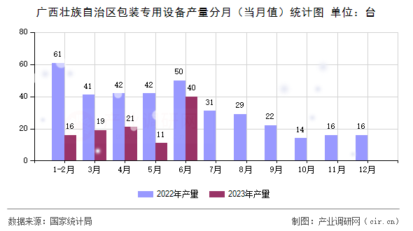 廣西壯族自治區(qū)包裝專用設(shè)備產(chǎn)量分月（當(dāng)月值）統(tǒng)計圖