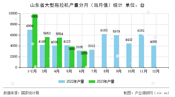山東省大型拖拉機(jī)產(chǎn)量分月(當(dāng)月值)統(tǒng)計 山東省大型拖拉機(jī)產(chǎn)量分月(當(dāng)月值)統(tǒng)計