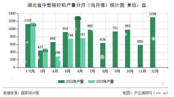 湖北省中型拖拉機產量分月（當月值）統(tǒng)計圖
