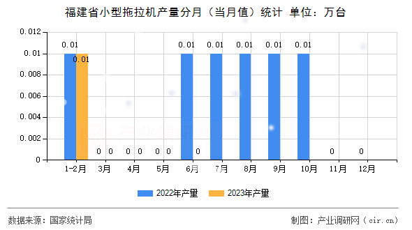 福建省小型拖拉機(jī)產(chǎn)量分月（當(dāng)月值）統(tǒng)計(jì)