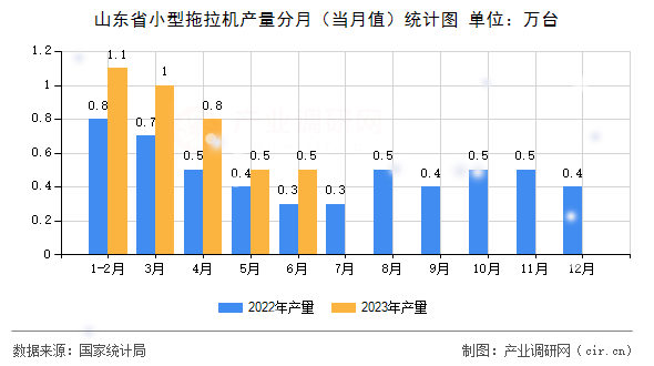 山東省小型拖拉機產量分月（當月值）統(tǒng)計圖