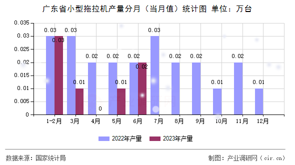 廣東省小型拖拉機產(chǎn)量分月（當月值）統(tǒng)計圖