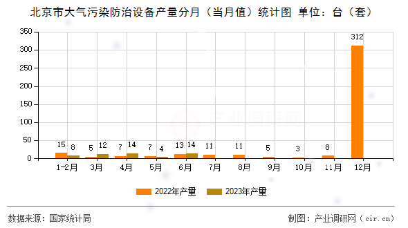 北京市大氣污染防治設(shè)備產(chǎn)量分月（當(dāng)月值）統(tǒng)計(jì)圖
