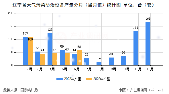 遼寧省大氣污染防治設(shè)備產(chǎn)量分月（當(dāng)月值）統(tǒng)計(jì)圖