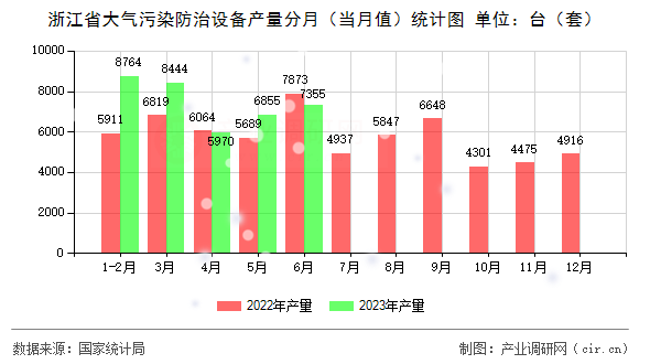 浙江省大氣污染防治設(shè)備產(chǎn)量分月（當(dāng)月值）統(tǒng)計(jì)圖