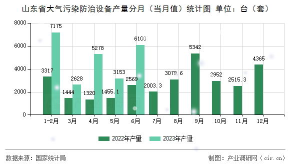 山東省大氣污染防治設(shè)備產(chǎn)量分月（當(dāng)月值）統(tǒng)計(jì)圖