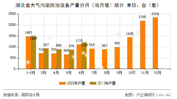 湖北省大氣污染防治設(shè)備產(chǎn)量分月（當(dāng)月值）統(tǒng)計(jì)