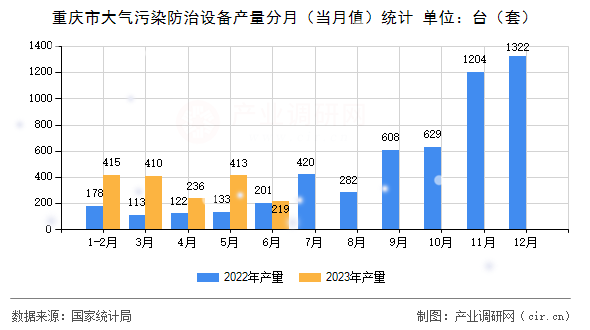 重慶市大氣污染防治設(shè)備產(chǎn)量分月（當(dāng)月值）統(tǒng)計