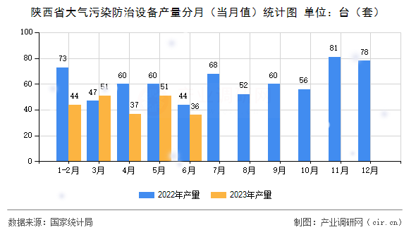 陜西省大氣污染防治設(shè)備產(chǎn)量分月（當(dāng)月值）統(tǒng)計圖
